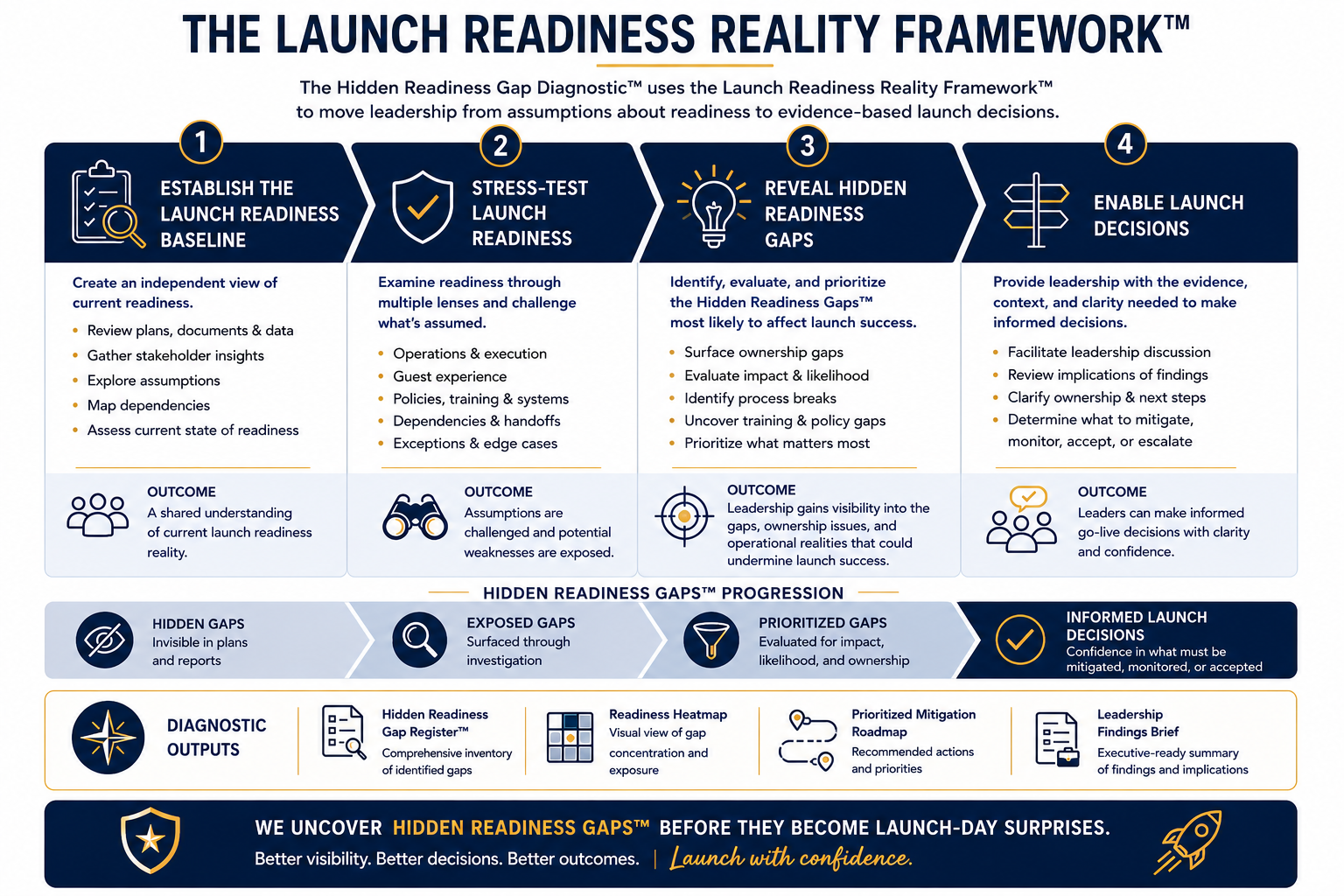 The Launch Readiness Reality Framework diagram